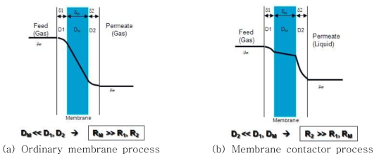 Comparison of ordinary membrane process and membrane contactor process