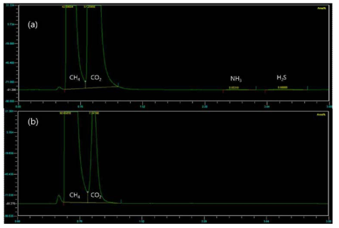 GC Peaks of Mixed gas (a)Feed gas (b)Retentate gas