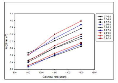 Mass transfer coefficient of carbon dioxide according to the feed gas flow rate at the different G/L ratio(0.7~0.9)