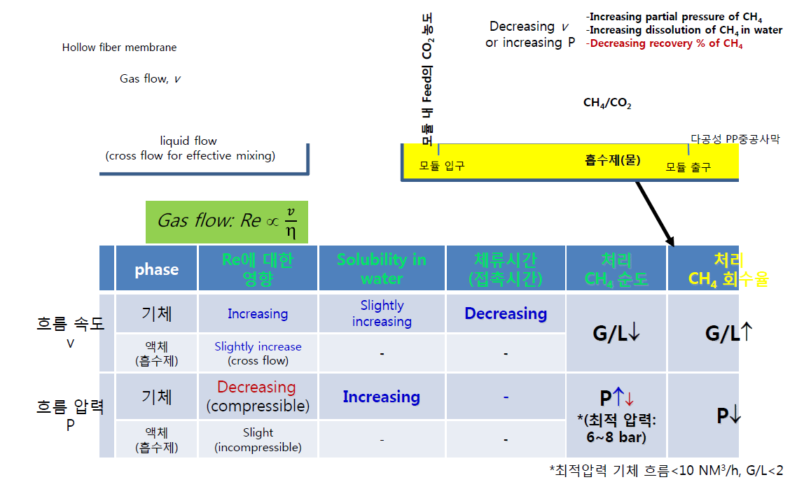 공급 기체압력 및 유량에 따른 처리된 CH4의 순도 및 회수율의 관계