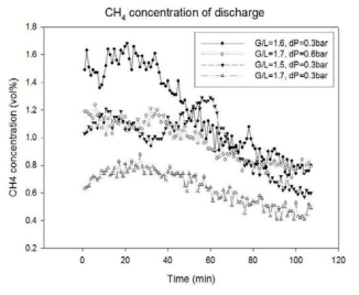 정상운전 시 시간별 discharge CH4 농도 변화