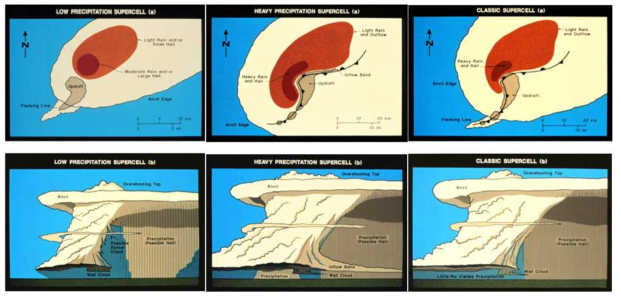 Schematics of supercells of low-precipitation (left panels), heavy-precipitation (middle panels), and classic (right panels) type for the low-level radar structure and cloud features looking down from above (upper panels), and the visual structures from the viewpoint of a nearby observer on the ground (lower panels).