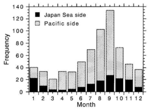 Monthly frequencies of tornadoes in the Pacific Ocean side and in the Japan Sea side of the Japan islands during 1961-1993.