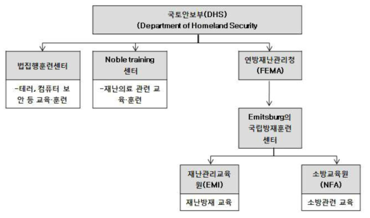 Education Center of Department of Homeland Security.