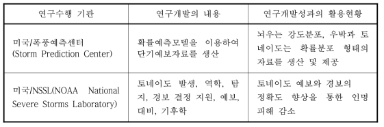 Research information and application status according to the research agency of the US.