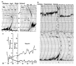 Wind records at (a) Mobara Agricultural High School. (b) Mobara Transformer Station of the Tokyo Electric Power Company. (c) Mobara-Takashi Station of the Environmental Division of Chiba Prefecture.