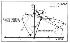 Wind hodograph observed at Tateno at 2100 JST 19 Sep.