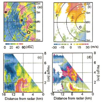 The PPI display of (a) reflectivity and (b) Doppler velocity of storms E, F, and G with elevation angle of 2.2° at 2146 JST. The RHI display of (c) reflectivity and (d) Doppler velocity of storm G with azimuth angle 250° at 2153 JST.