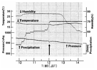 Temporal changes in relative humidity, temperature, pressure and precipitation at the station near the damage area in Fujisawa City from 1000 to 1400 JST on April 20, 2006.