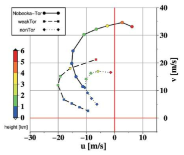 The hodograph averaged over the target area for the Nobeoka-Tor event (solid line), weakTor (broken line) and nonTor (dotted line) groups.