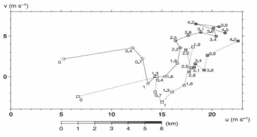 Hodograph of the mean wind profiler observation at Sakata Weather Station before (solid line with circles) and after (dotted line with squares) the passage of the parent storm on 1 Dec. The grayscale represents the observation height in MSL.