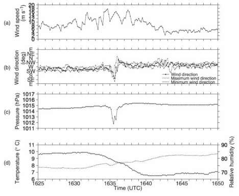 Time histories of (a) wind speed, (b) wind direction, maximum/minimum wind direction, (c) surface pressure, and (d) temperature (bold line) and relative humidity (thin line) at Sakata Weather Station between 1625 and 1650 UTC.