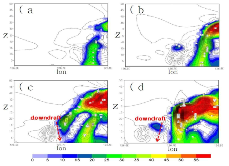 Vertical cross-section of reflectivity(dbz) and vertical velocity(ms¹) at a) 1920 KST, b) 1930 KST, c) 1940 KST, and d) 1950 KST.