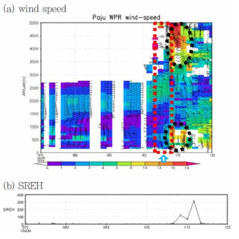 Time series of operational Wind Profiling Radar data at Paju station (10JUN2014, 07~12Z).