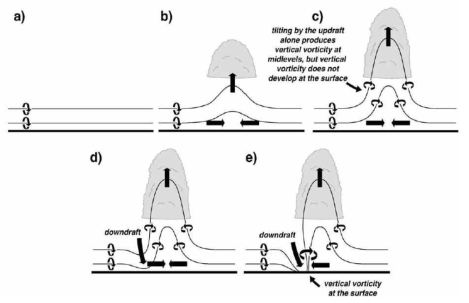 Tornado (strong updrafts) generation process