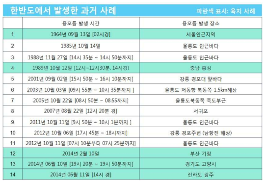 Past tornado cases occurred in Korea.