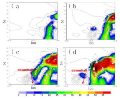 Vertical cross-section of reflectivity(dbz) and vertical velocity(ms⁻¹) at a) 1920 KST, b) 1930 KST, c) 1940 KST, and d) 1950 KST.