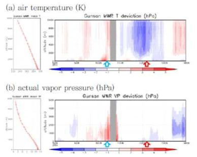 The operational Microwave Radiometer mean profiles (left panels), and deviations (right panels) at Gunsan station.