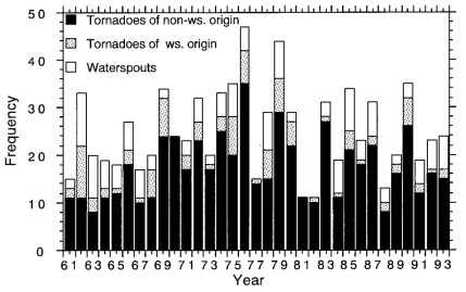 Annual frequencies of tornadoes and waterspouts.