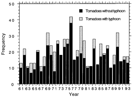 Annual frequencies of tornadoes associated with a typhoon and those not associated with typhoons.