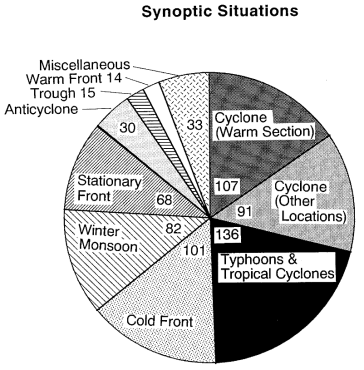 Frequency distribution of the synoptic situations when tornadoes occurred.