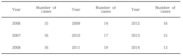 Occurrence frequency of meso-α-scale lows during 2006-2014.