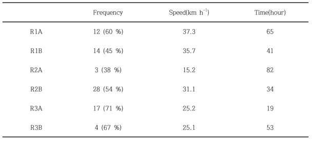 Occurrence frequency, average speed, and duration time of meso-α-scale lows for the groups of meso-α-scale low moving toward the Korean peninsula. Percentage in parenthesis of frequency column indicates the percentage of CC-MLs approaching and influencing the Korean peninsula.