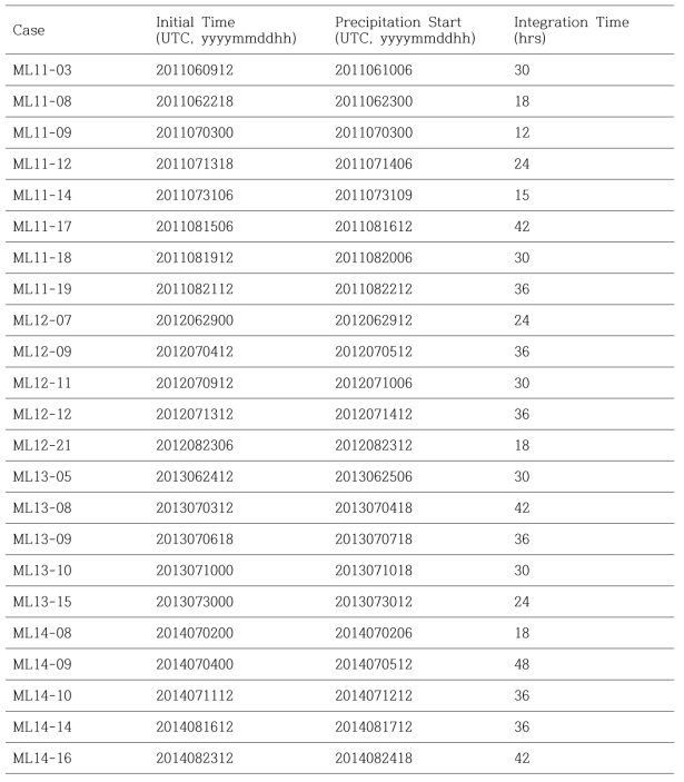 Initial time, initial precipitation time and integration time of each ML case.