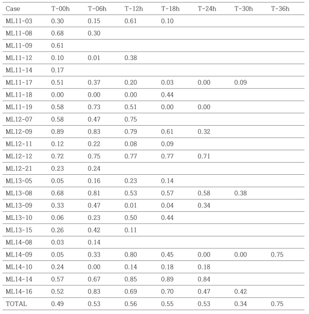 Threat score of RDAPS-UM(12km) forecast for each CC-ML case by forecast time. For threshold of 25mm/12h. “T-xxh” means xx hours before precipitation start in South Korea.