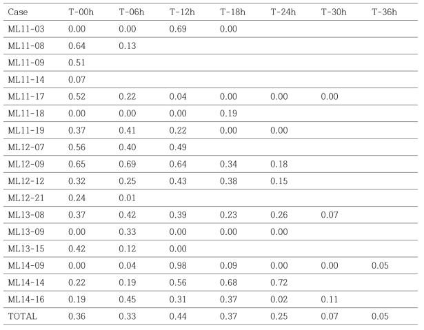 Same as Table 3.1.4 except for the 50 mm/12h threshold.