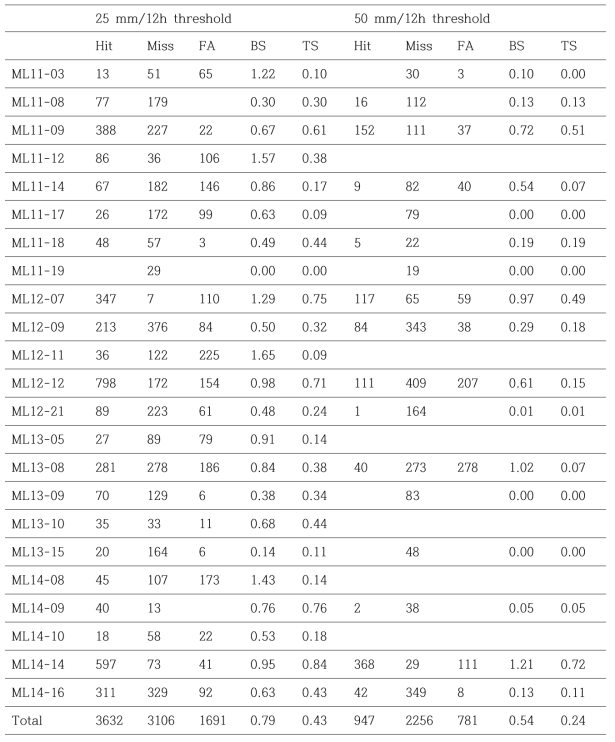 Skill scores of RDAPS UM(12km) forecasts made at the time of the first occurrence of ML.