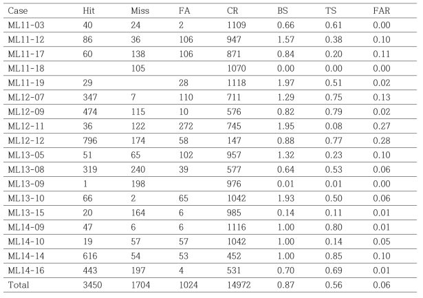 Skill score of RDAPS UM(12km) forecasts made at 12 hours before precipitation started over South Korea. For the threshold of 25mm/12h.