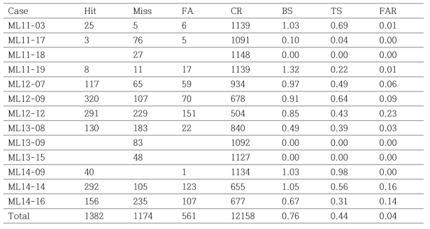 Same as Table 3.1.7, except for the threshold of 50mm/12h.