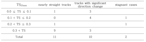 Distribution of threat score of RDAPS UM(12km) forecast in terms of the pattern of CC-ML tracks (nearly straight track, track with significant direction change, stagnant case). For the threshold of 25mm/12h.