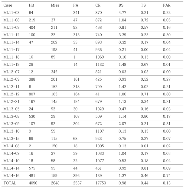 Skill scores of CFSR-WRF(12km) forecast made at the time of the first ML occurrence. For the threshold of 25 mm/12h.