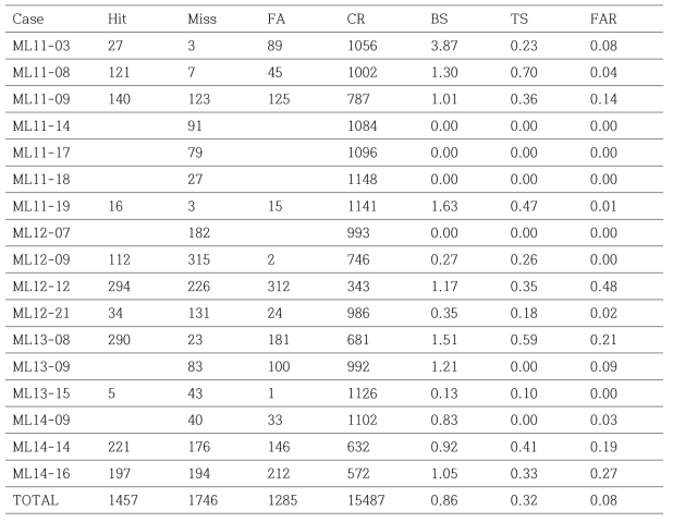 Same as Table 3.1.10, except for the threshold of 50mm/12h.