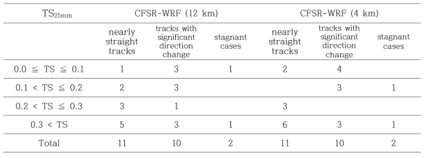 Distribution of threat scores of CFSR-WRF forecasts in terms of the pattern of CC-ML tracks (nearly straight track, track with significant direction change, stagnant case). For the threshold of 25mm/12h.