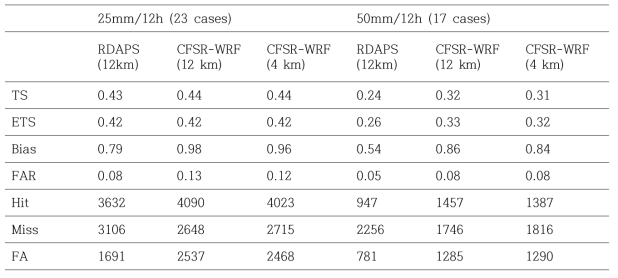 Total skill score of RDAPS UM(12km), CFSR-WRF(12km) and CFSR-WRF(4km) forecasts made at the time of the first ML occurrence.