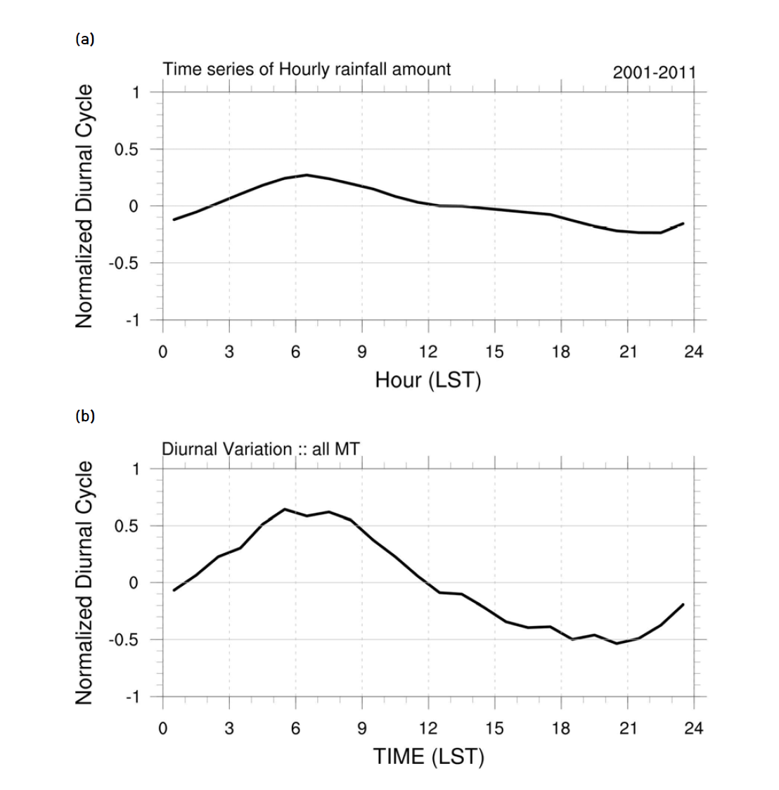 Normalized diurnal cycles of the hourly precipitation rate (mm h-1) (a) during 2001-2011, and (b) for the MT cases.