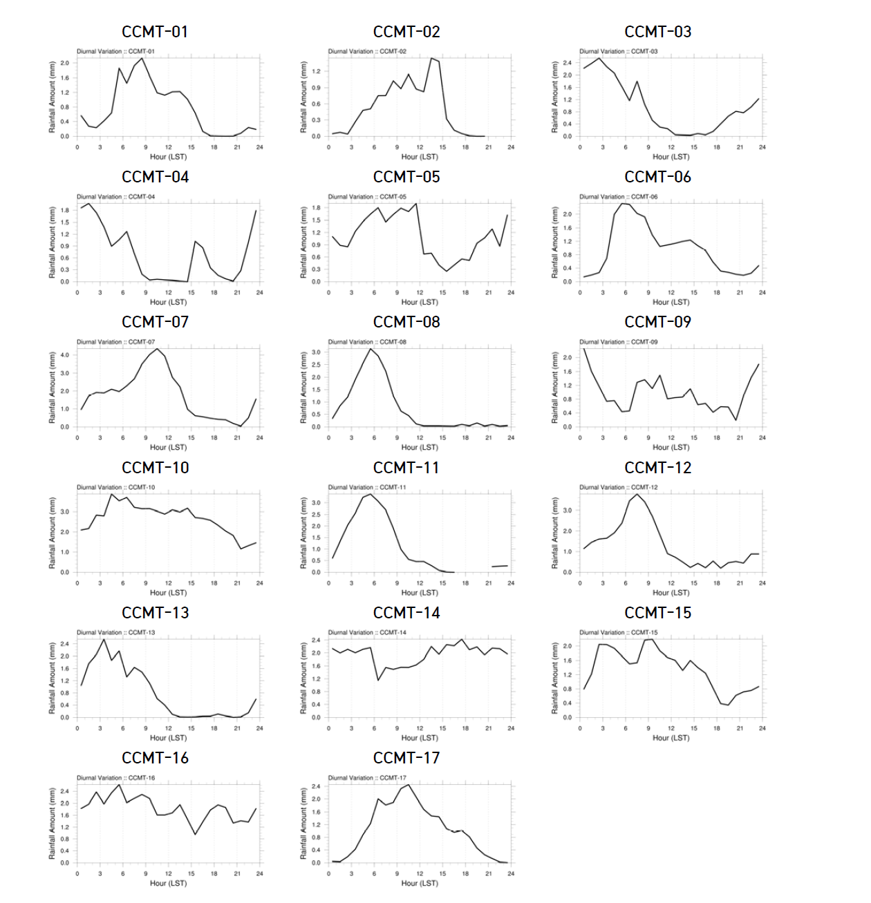 Diurnal cycles of the averaged hourly precipitation rate (mm h-1) from AWS for the CC-MT cases.