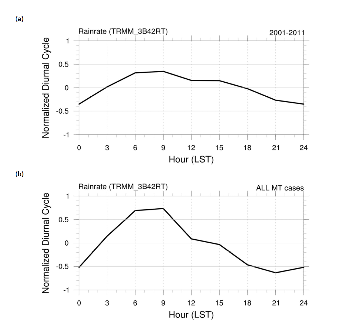 Normalized diurnal cycles of the hourly precipitation rate (mm h-1) (a) during 2001-2011, and (b) for the CC-MT cases from TMPA 3B42RT data.