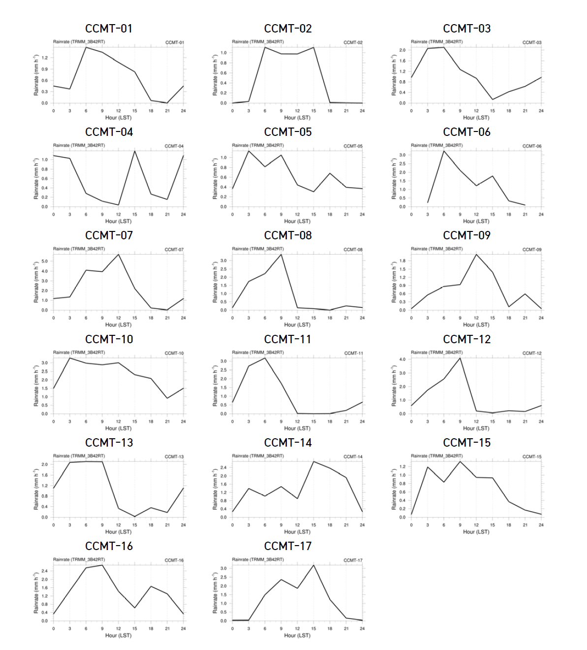 Same as in Fig. 3.2.3 except for TMPA 3B42RT data.