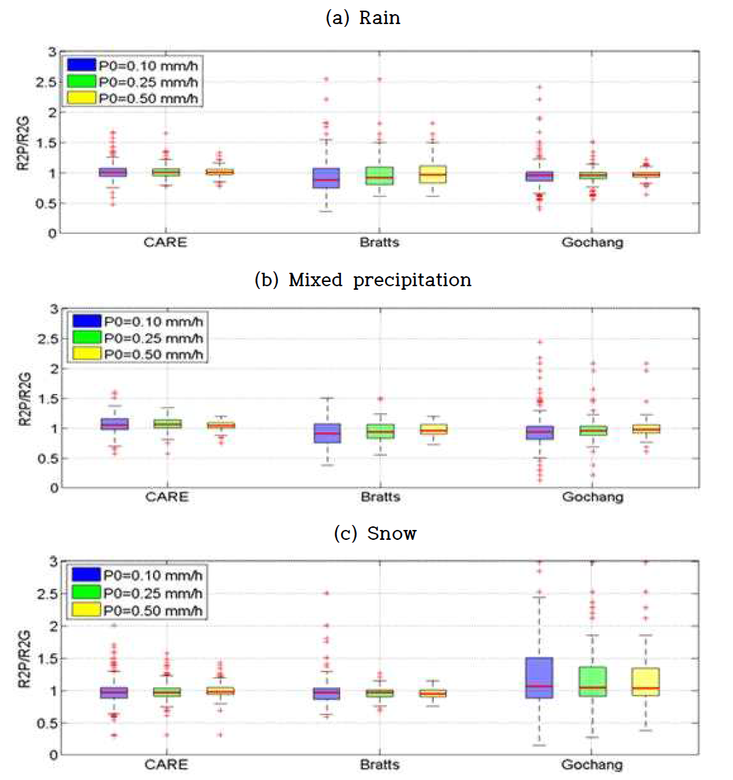 Catch ratio distribution box plot of 30-min data for different precipitation types (a) rain, (b)mixed precipitation, (c)snow, and thresholds