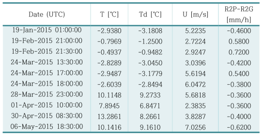 The case examples when the differences of 30-min intensities of R2P and R2G are larger than 0.35 mm/h for Bratt’s Lake site