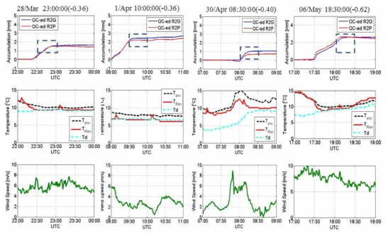 Cumulative precipitation of R2G and R2P and environmental conditions for four precipitation events when the difference 30-min intensity between R2P and R2G exceed 0.35