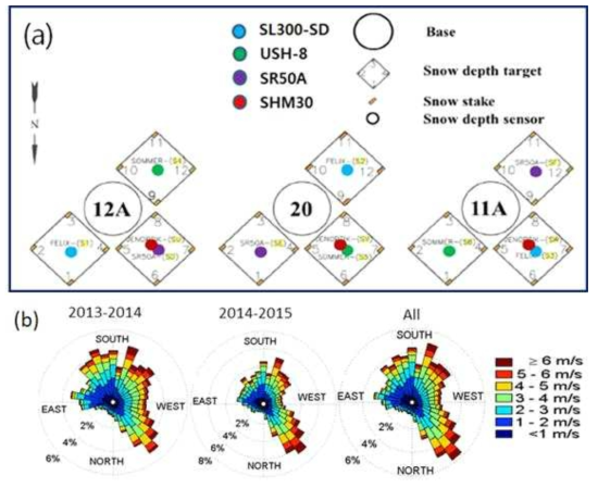 (a) Layout of snow depth measurement system at the CARE site during the 2013-2014 and 2014-2015 winter seasons. The large circles (squares) represent bases (snow depth targets). (b) Plot of wind rose at CARE site during the winter experiment period. The 1-min data of wind speed and wind direction are measured at 2 m height by the ultrasonic wind sensor: Vaisala NWS425