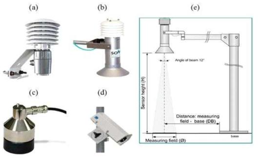 (a) Felix SL300-SD Snow Depth Sensor (Felix Technology Inc.), (b) USH-8 Snow Depth Sensor (Sommer Messtechnik), (c) SR50A Sonic Ranging Sensor (Campbell Scientific), (d) SHM30 Snow Depth Sensor (Jenoptik). (e) Overview example of the relation of the sensor height and beam angle of USH-8