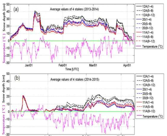 Time series of manual snow depth measurements and temperature during 13-14 and 14-15 winter seasons