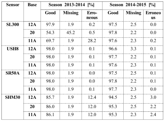 The percentage of seasonal missing data and removed data after data quality control process