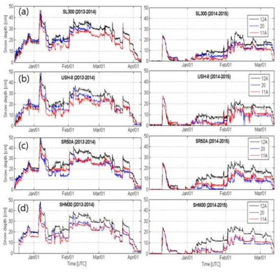 Time series of the measurements of automatic snow depth sensors